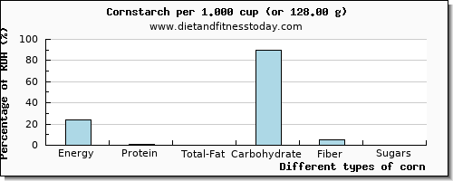 nutritional value and nutritional content in corn